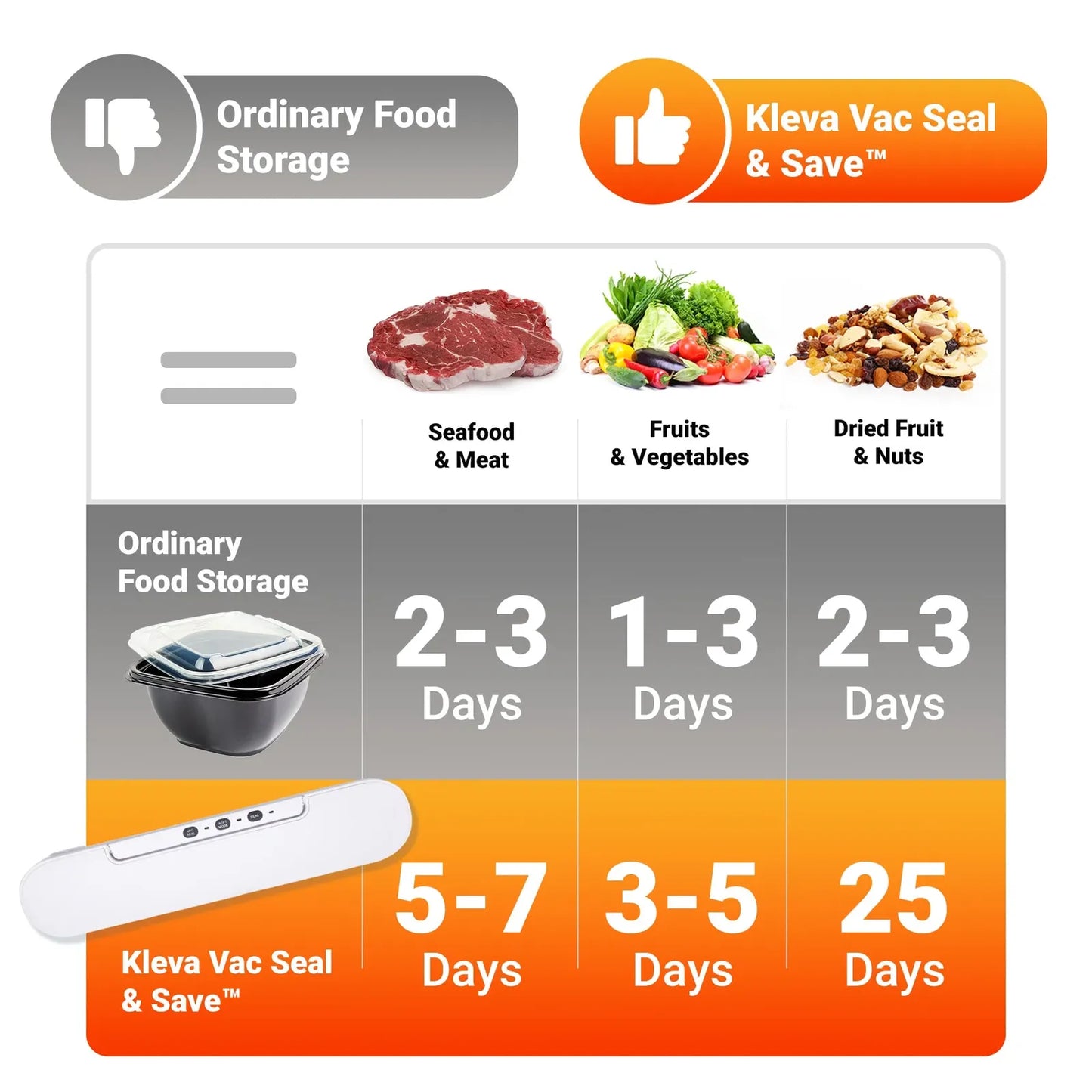 Kleva Vac Seal and Save Food Saver Vacuum Sealer KVACSEAL01